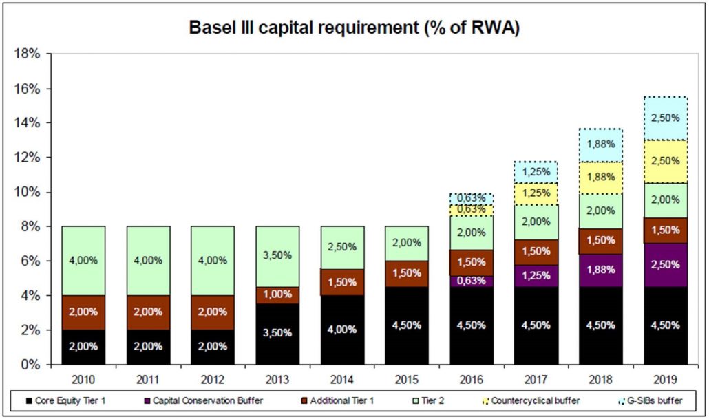 Basel III Capital requirements 