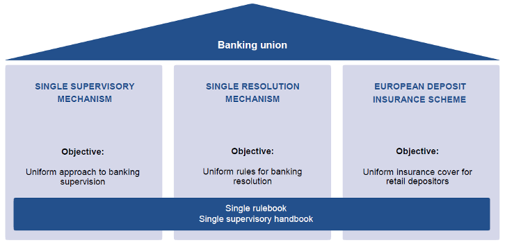 Banking supervision eu europe